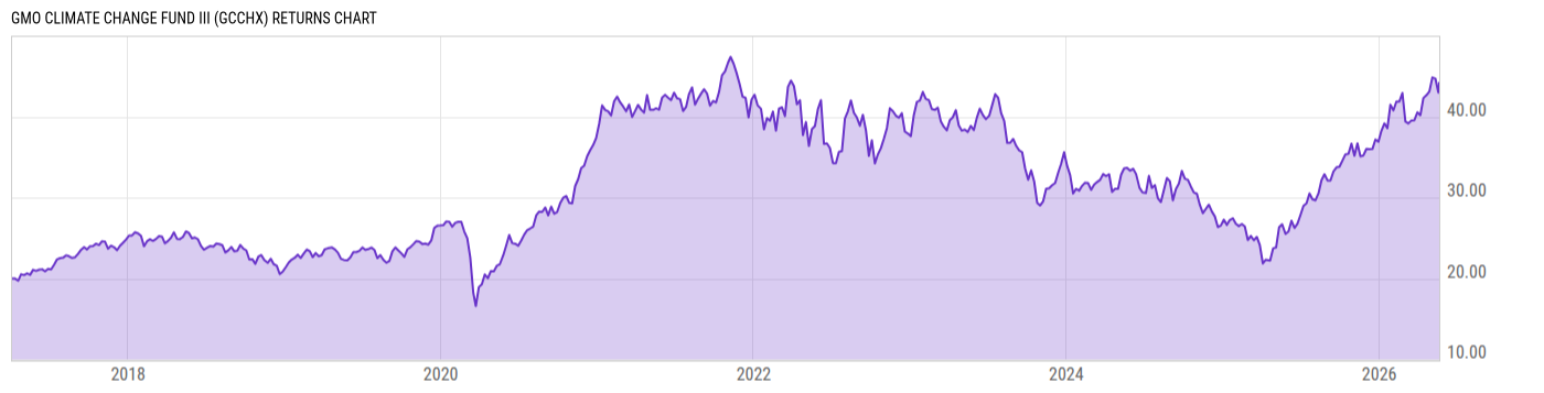 Returns Chart