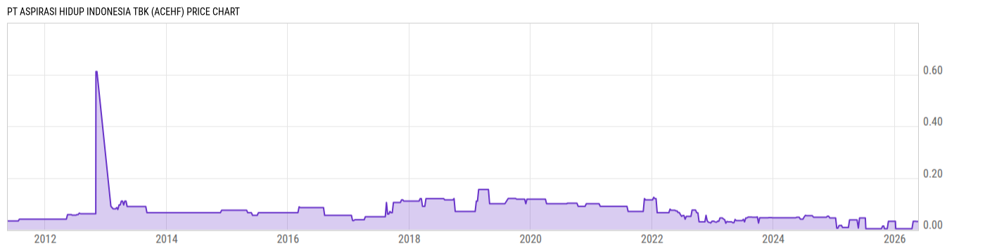 Price Chart