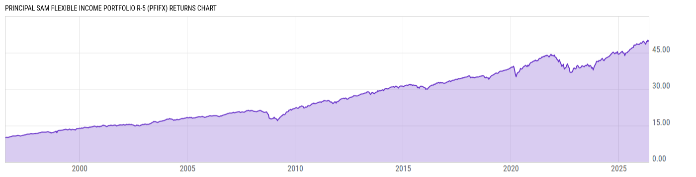 Returns Chart