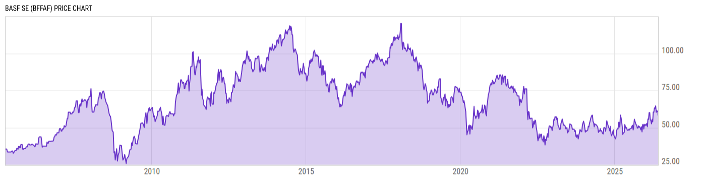 Price Chart