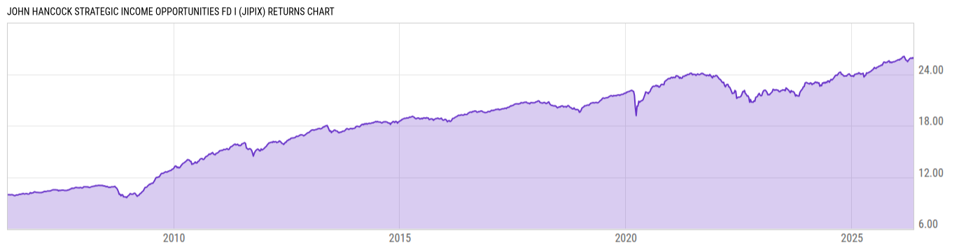 Returns Chart