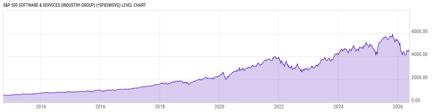 Level Chart