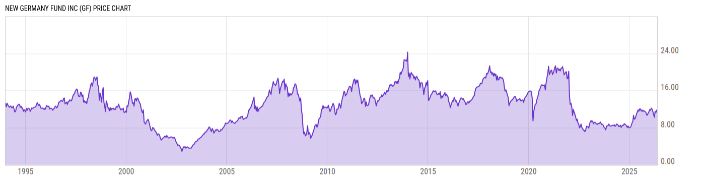 Price Chart