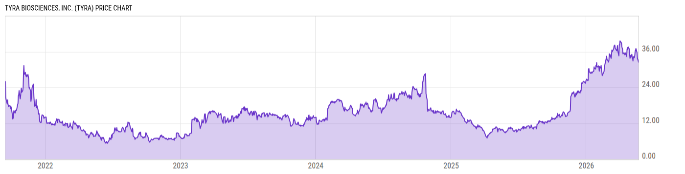 Price Chart