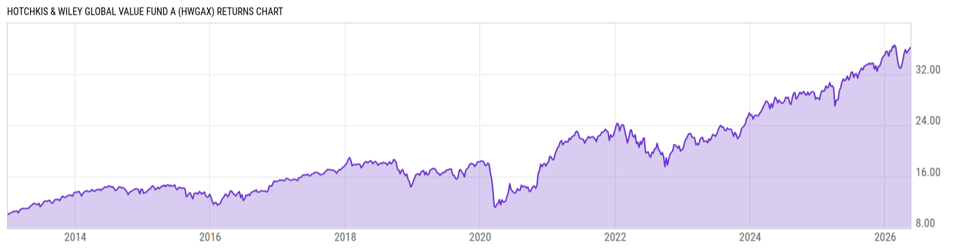 Returns Chart