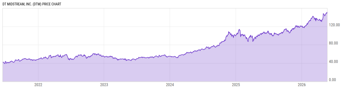 Price Chart