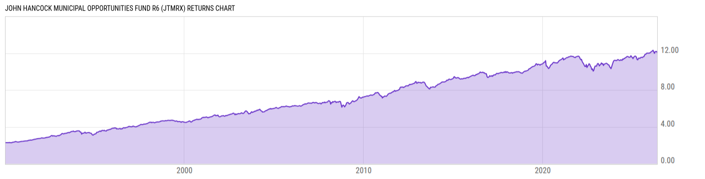 Returns Chart