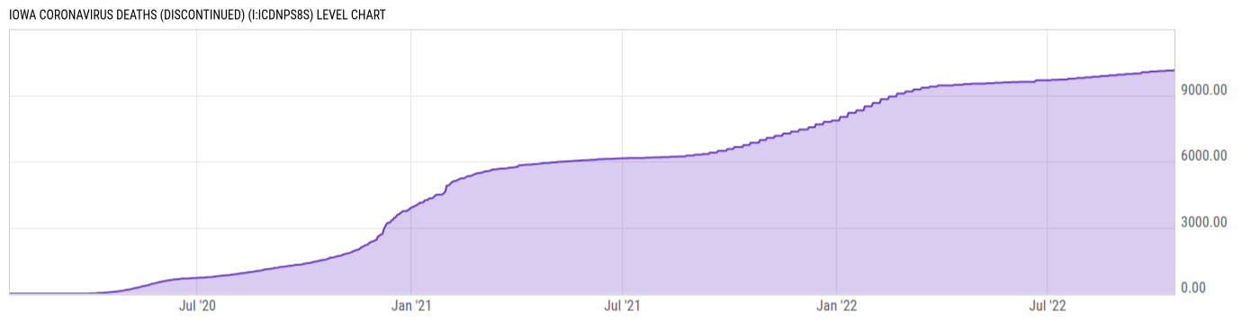 Level Chart
