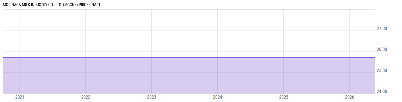 Price Chart