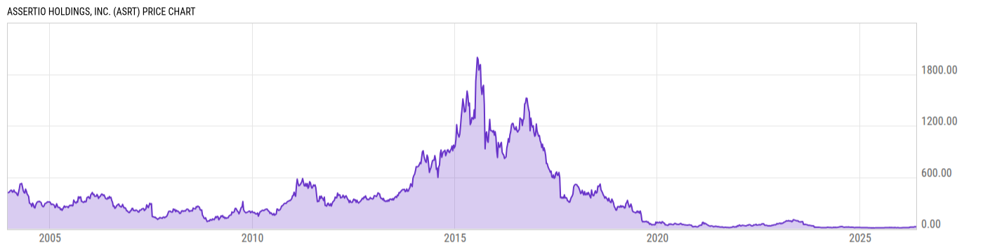 Price Chart