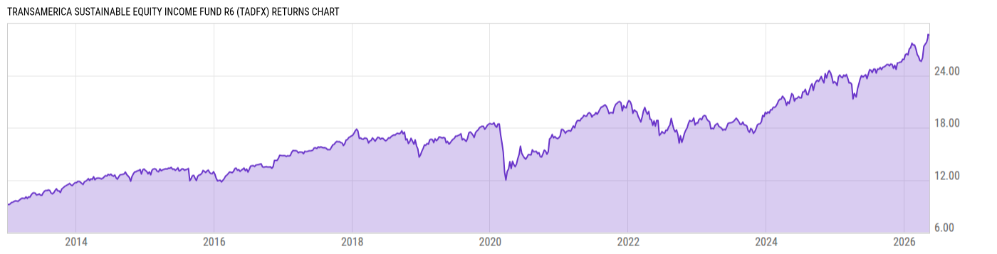 Returns Chart