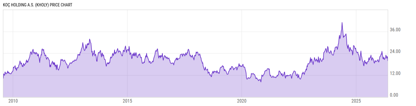 Price Chart