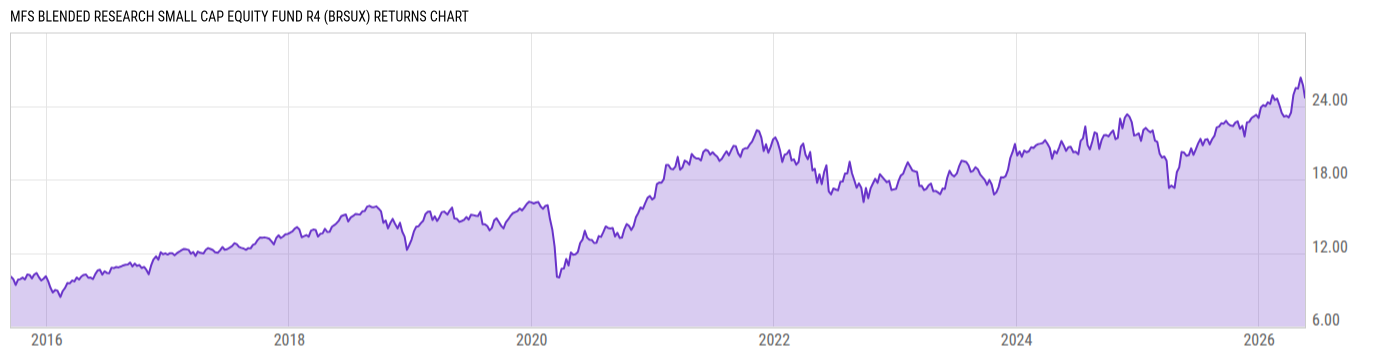 Returns Chart