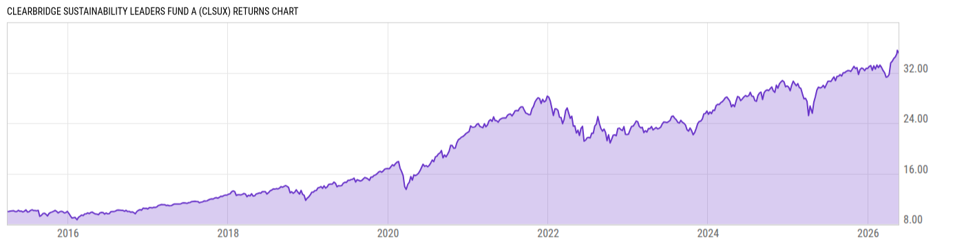 Returns Chart