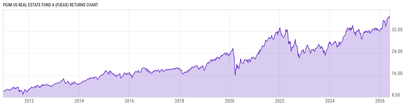 Returns Chart