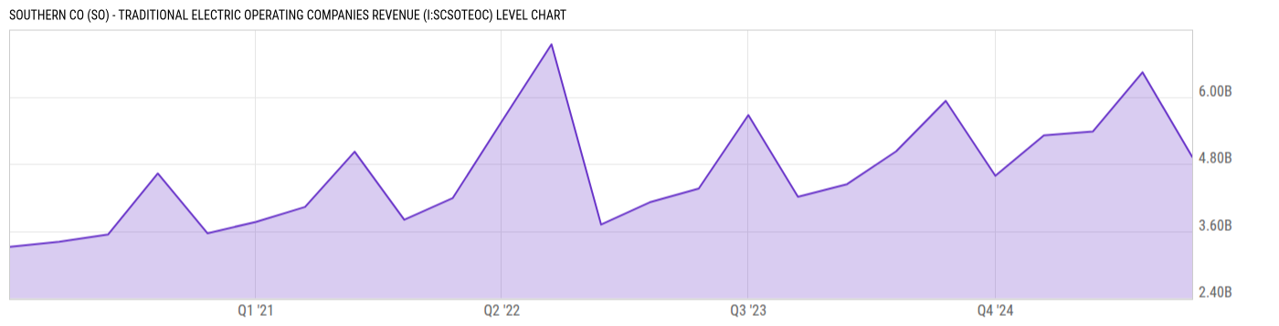 Level Chart