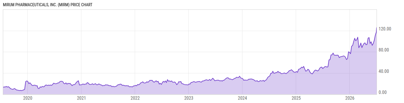 Price Chart