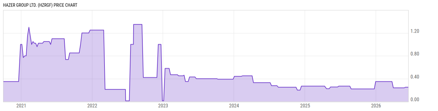 Price Chart