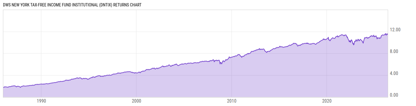 Returns Chart