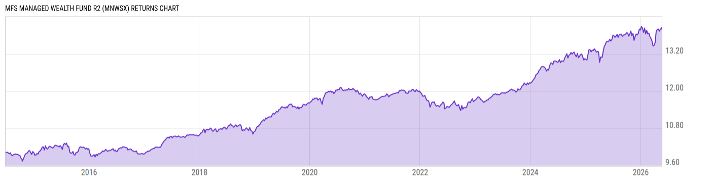 Returns Chart