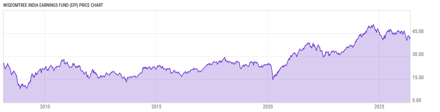 Price Chart