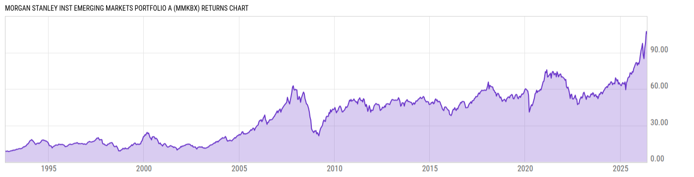 Returns Chart