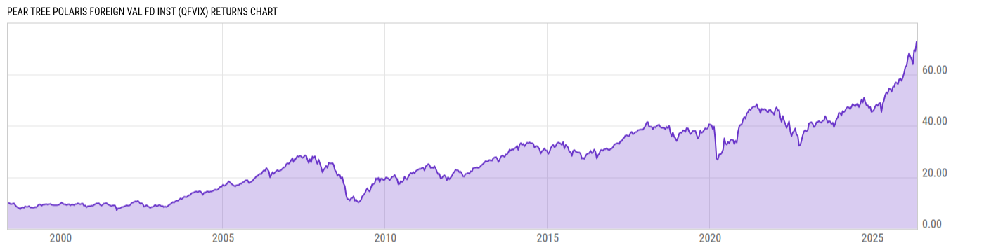 Returns Chart