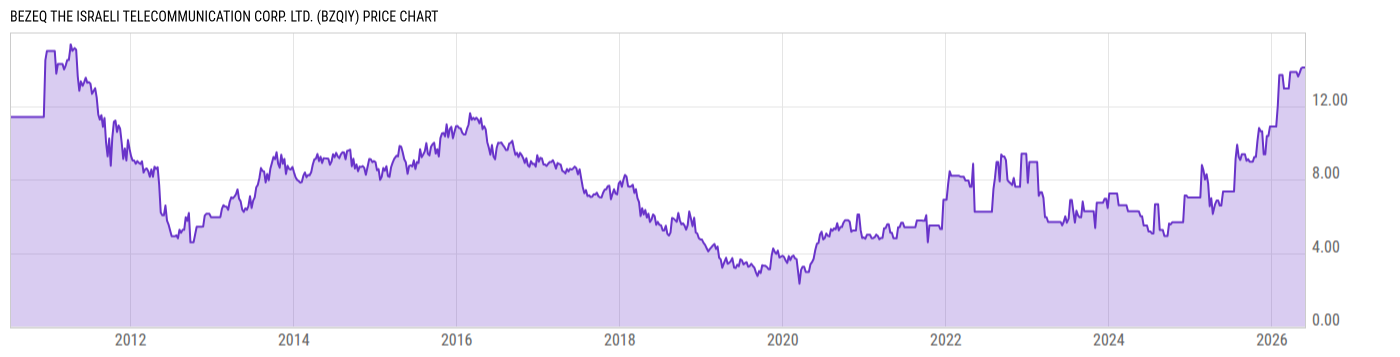 Price Chart