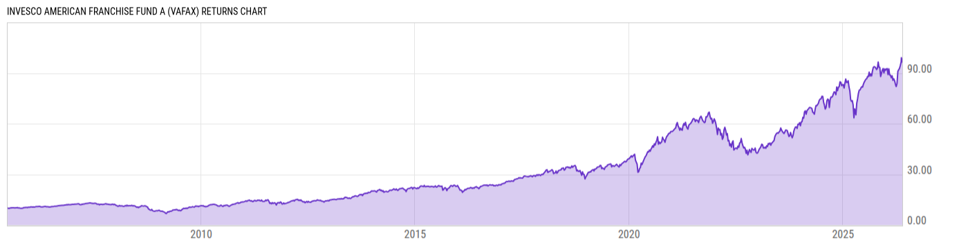 Returns Chart