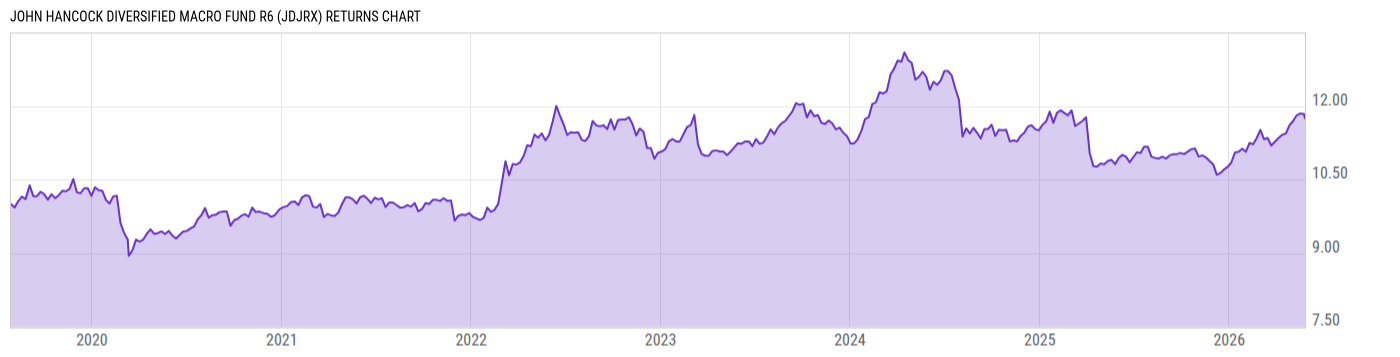 Returns Chart