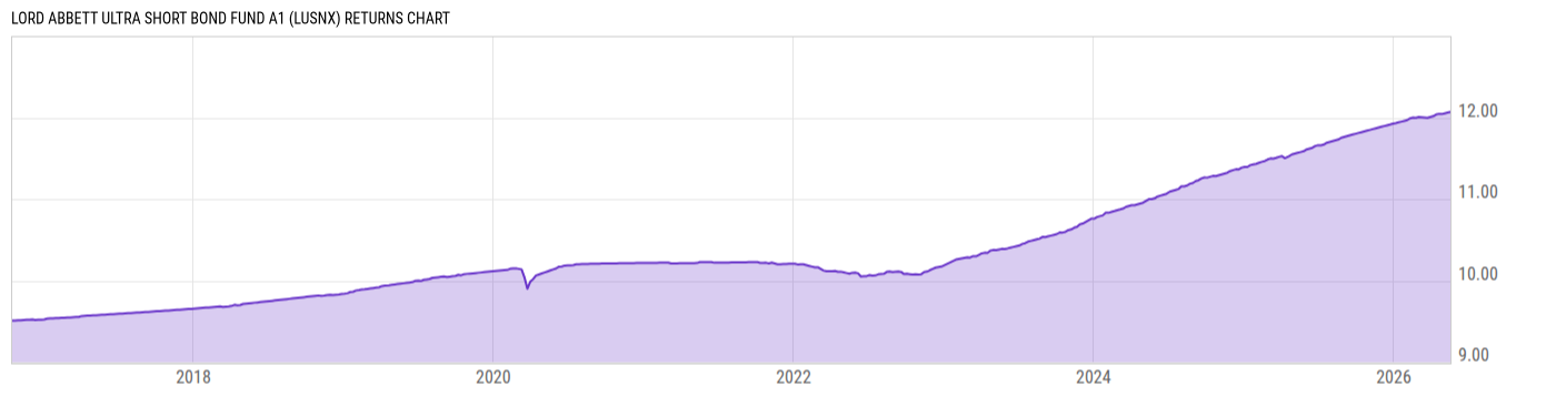 Returns Chart