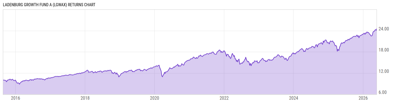 Returns Chart