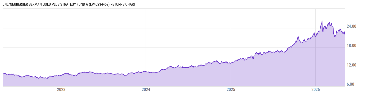 Returns Chart