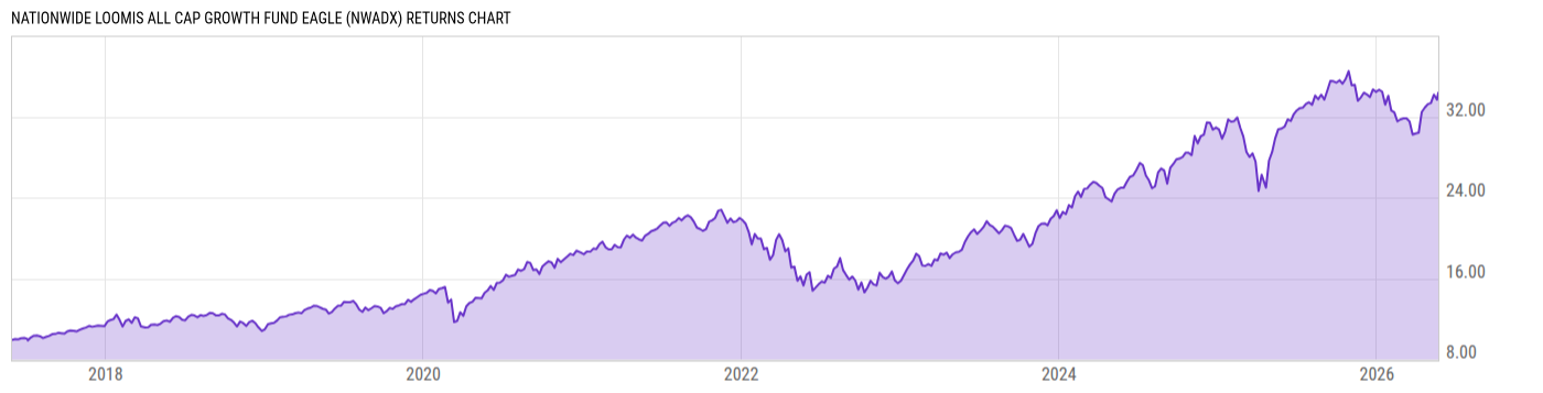 Returns Chart