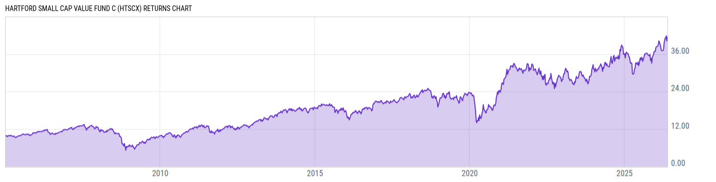 Returns Chart