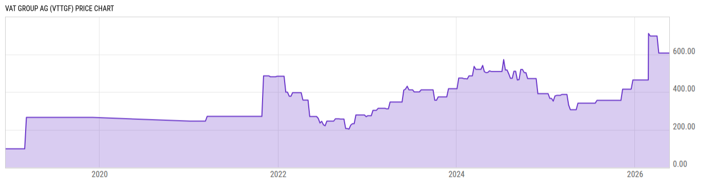 Price Chart