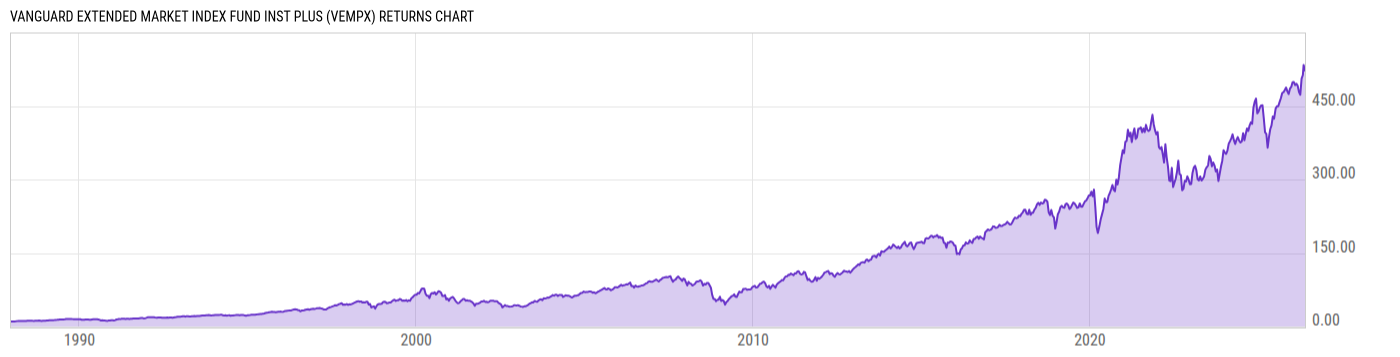 Returns Chart