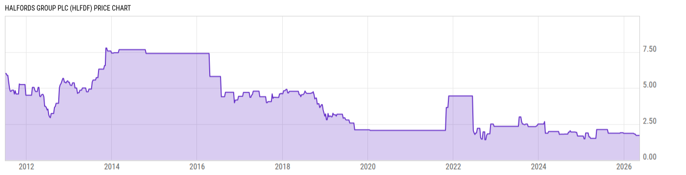 Price Chart