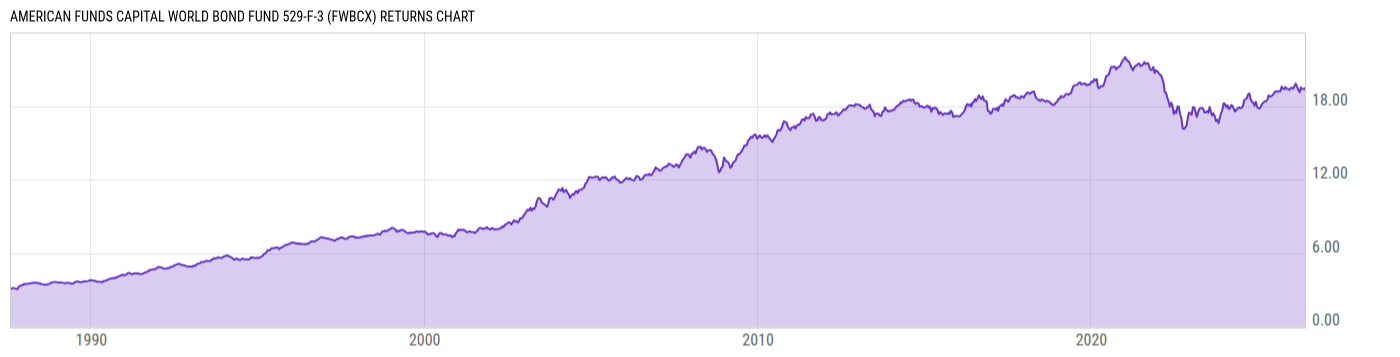 Returns Chart
