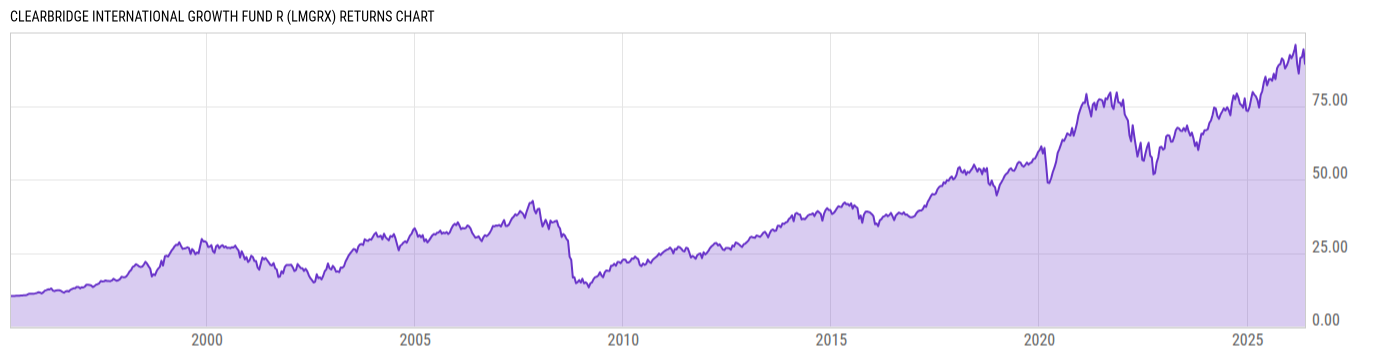 Returns Chart
