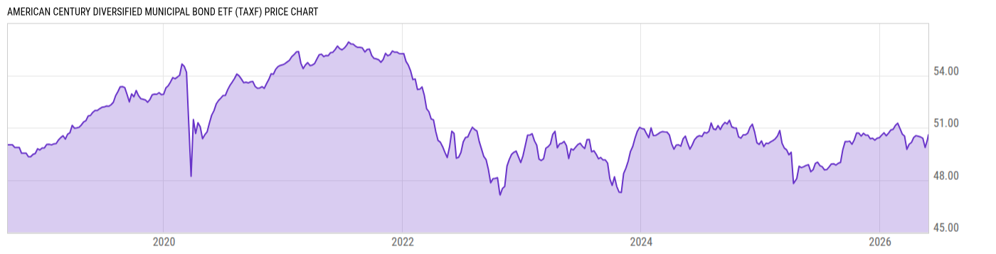 Price Chart