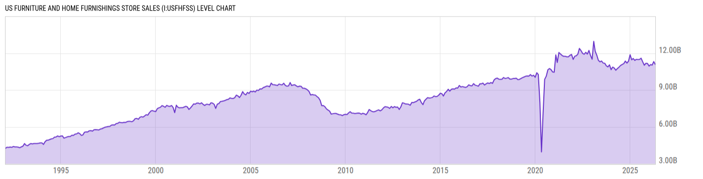 Level Chart