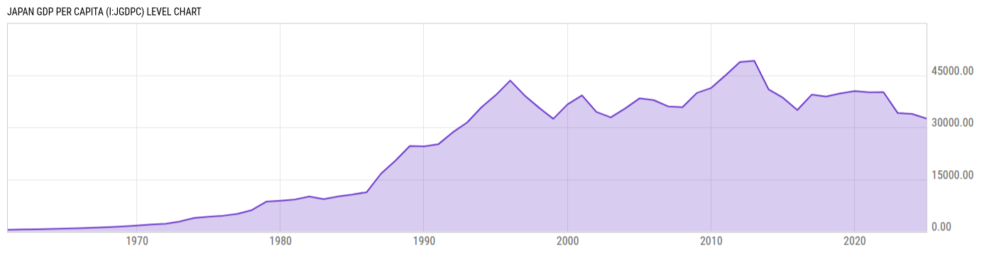 Level Chart