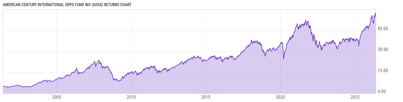 Returns Chart