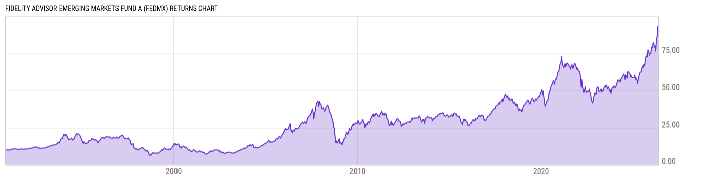 Returns Chart