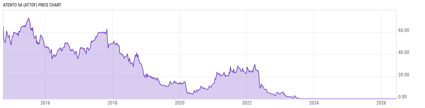 Price Chart