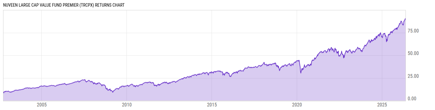Returns Chart