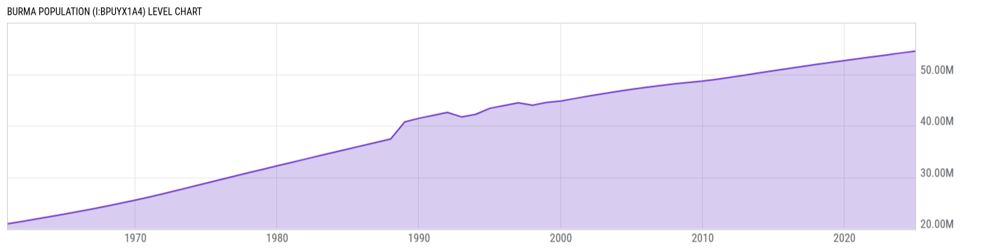 Level Chart