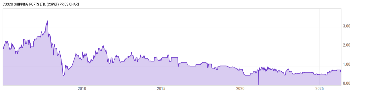 Price Chart