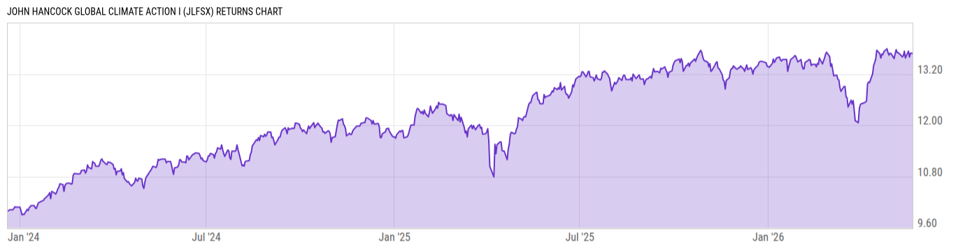 Returns Chart